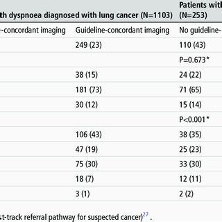 Lung cancer-related outcomes by imaging status | Download Scientific ...