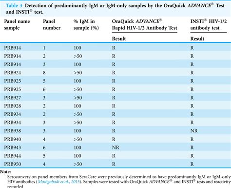 Pdf Human Anti Hiv Igm Detection By The Oraquick Advance® Rapid Hiv 1