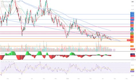 Chargepoint Holdings Inc Trade Ideas Nyse Chpt Tradingview