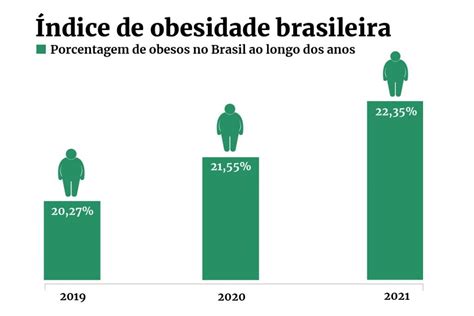 Sem tratamento 25 dos brasileiros estarão obesidade em 2030