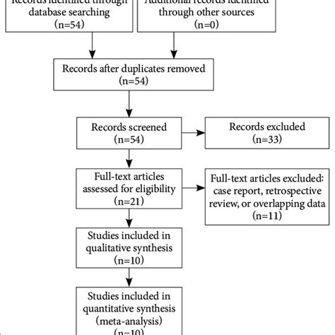 Flow Chart Of Systematic Search Process Download Scientific Diagram