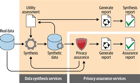 Synthetic Data Generation Techniques Best Practices And Tools