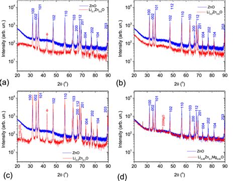 Xrd Scan Patterns Of Zno And A Zn Li O B Zn Li