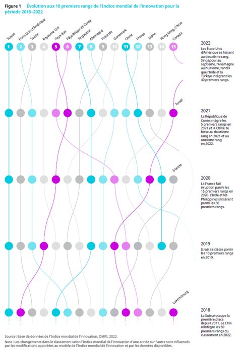 Indice mondial de l innovation de l OMPI la France 12ème
