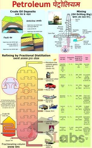 Petroleum Chart - Scholars Labs