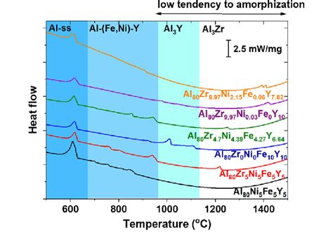 Dta Cooling Curves Recorded For All Alloys In The As Cast State With