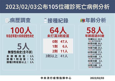 【快訊】105死！創203天以來新高 本土2萬5104例、373境外移入 上報 焦點