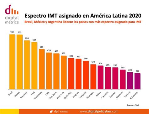 Espectro Imt Asignado En América Latina 2020 Dpl News