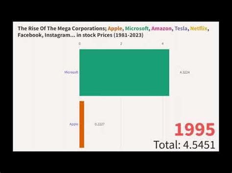 The Rise Of Mega Corporations Amazon Apple Microsoft Tesla