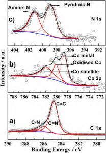 Deconvoluted Xps Spectra Of A C 1s B Co 2p And C N1s Region Of