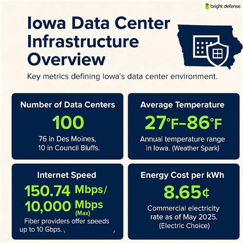 Iowa Data Center: Colocation in America's Heartland