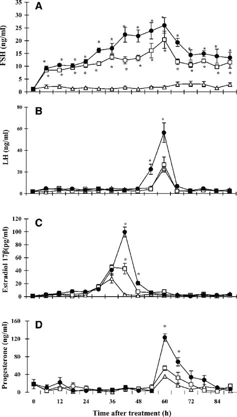 Changes In Plasma Concentrations Of Fsh A Lh B Estradiol B C