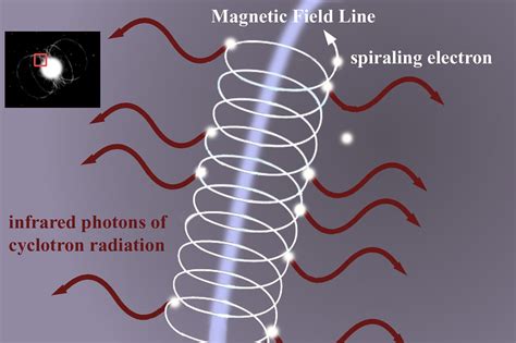 Cyclotron Radiation NOIRLab