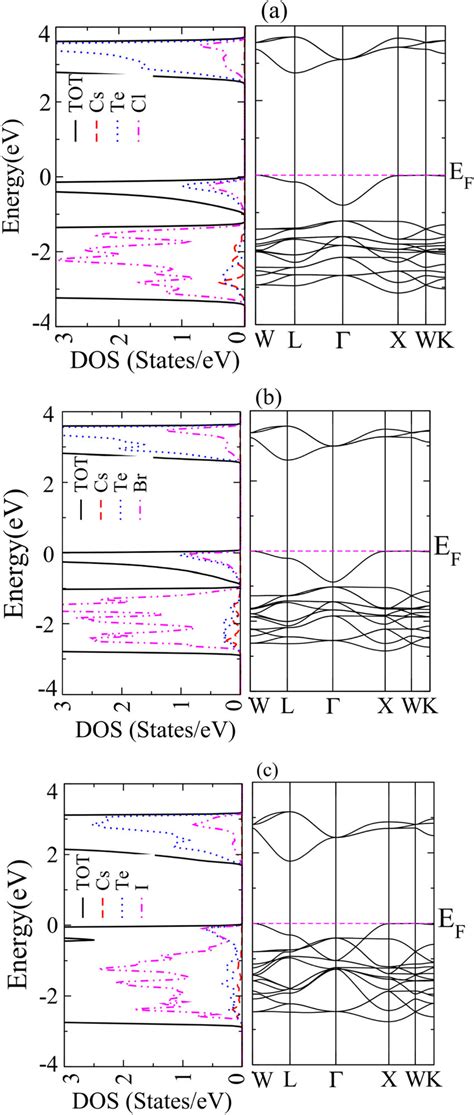 A The Electronic Band Structures Bs And Density Of States Dos Of