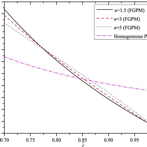 Development Of Radial Stress Along The Radial Direction With Various Download Scientific