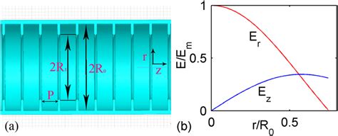 A Schematic Of The Corrugated Waveguide Structure And B The E X And