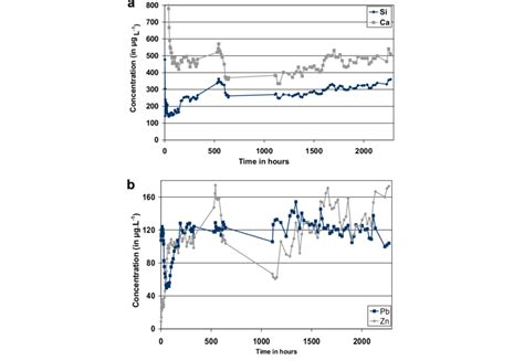 Concentrations Lg L À1 Versus Time Of The Elements Liberated By The Download Scientific