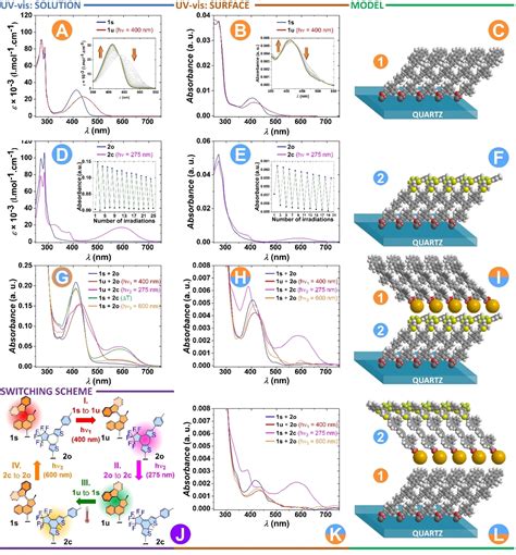 Regular Arrays Of Rod‐shaped Molecular Photoswitches Synthesis Preparation Characterization