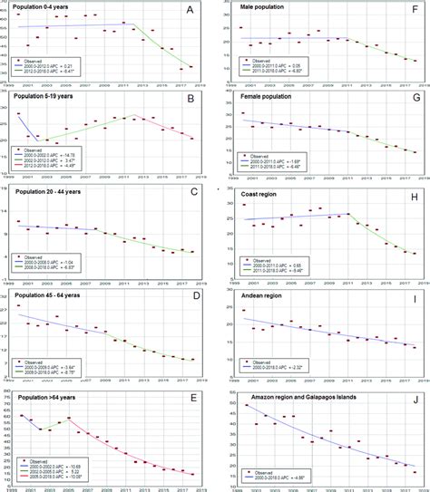 Trends In Asthma Hospital Admissions Per 100 000 Population By Age Sex