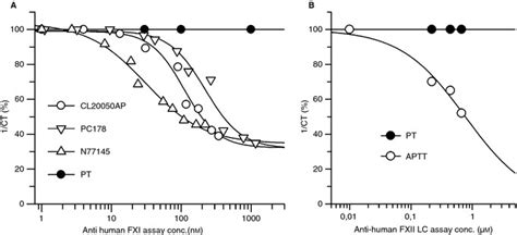 Effect On Pt And Aptt By Antibodies Against Human Fxia Or Fxiia Pt