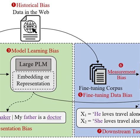 Bias In Large Pre Trained Language Models Download Scientific Diagram