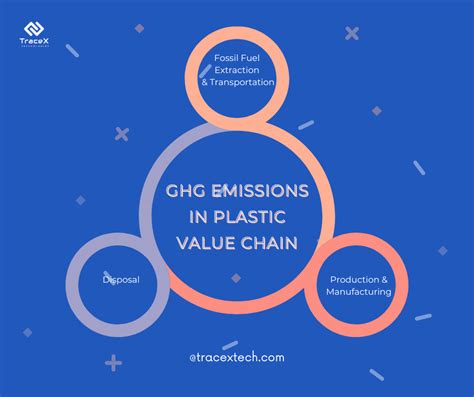 Understanding Plastic Value Chain Sustainability In Plastics