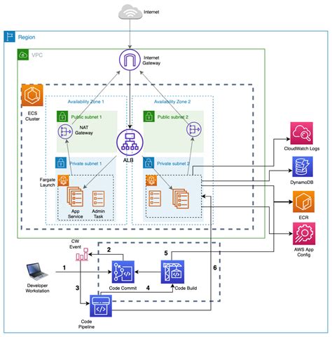 Ecs Architecture Diagram