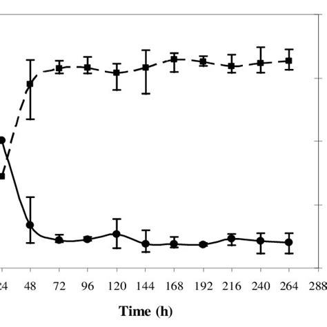 Ph Reduction • And Increasing Redox Potential In Permeate Download Scientific