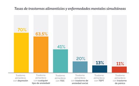 Coro Ver Internet Precursor Otros Trastornos Alimenticios Ellos