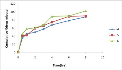 Figure From Development And Evaluation Of Gastroretentive Floating