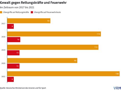 Gewalt Gegen Rettungskr Fte Und Feuerwehr