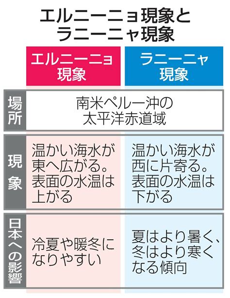 4年ぶり「エルニーニョ現象」発生、“いつも”なら冷夏だけれど「ラニーニャ現象」名残で暑い夏かも 世界気象機関・2023～27年は記録的高温の