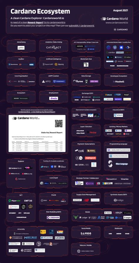 Cardanoworld.io – Cardano Ecosystem Map | Cardano Staking Switzerland