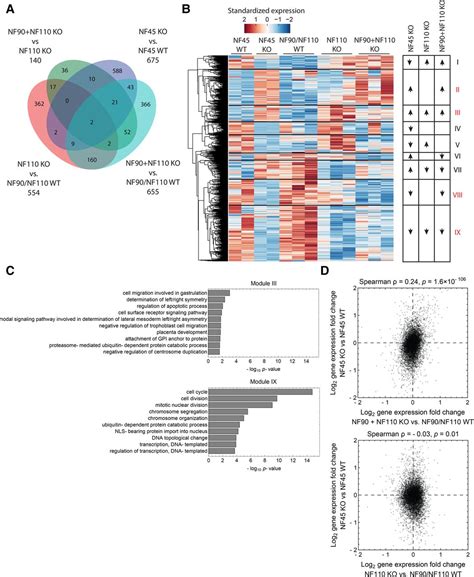 Nf45 And Nf90 Nf110 Coordinately Regulate Esc Pluripotency And Differentiation