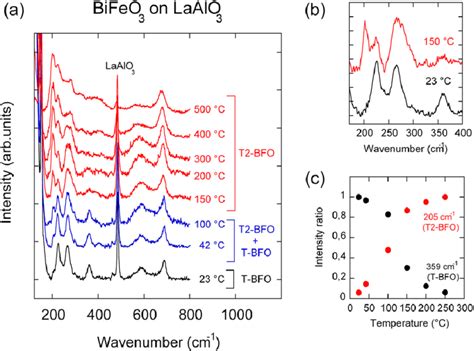 A Selected Temperature Dependent Raman Spectra Of A BFO Thin Film