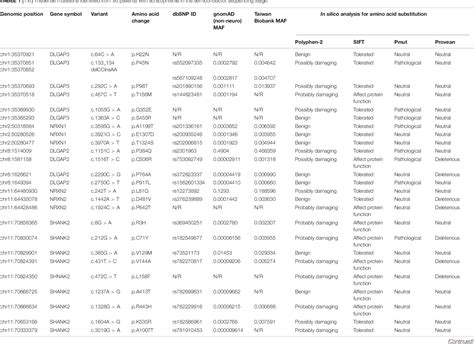 Table From Multiple Rare Risk Coding Variants In Postsynaptic Density