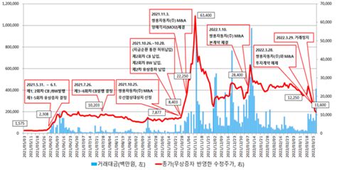 에디슨모터스 주가조작 자금 조달책 6명 기소 네이트 뉴스