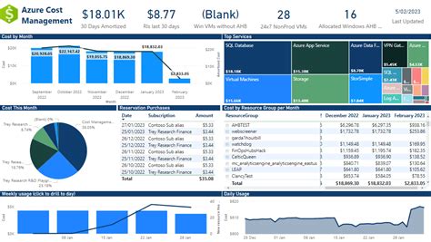 Azure Cost Management Power Bi Template Prntbl