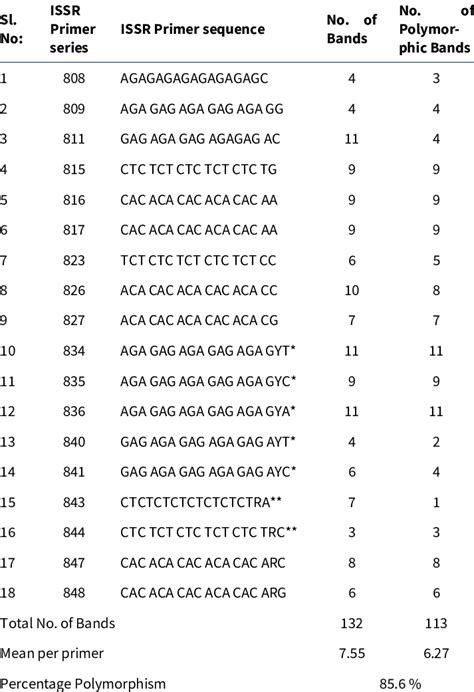 List Of Issr Primers And Their Sequence Used For Diversity Analysis Of Download Scientific