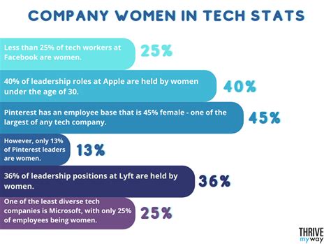 20 Important Women In Tech Stats 2024 Engineering And More