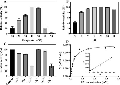 Characterization of protein 17β HSD 0095 A Effect of temperature on