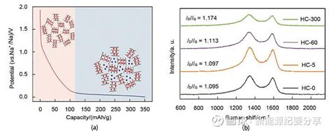 钠离子电池硬碳负极材料研究进展 摘要 随着高性能电极材料的开发和储钠机理的研究，钠离子电池的电化学性能得到极大的提升。硬碳作为公认的最成熟和最具商业化潜 雪球