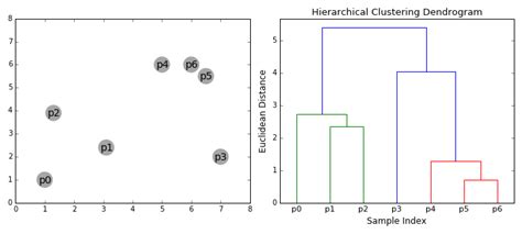 Quest Ce Que Le Clustering Les 3 Méthodes à Connaitre