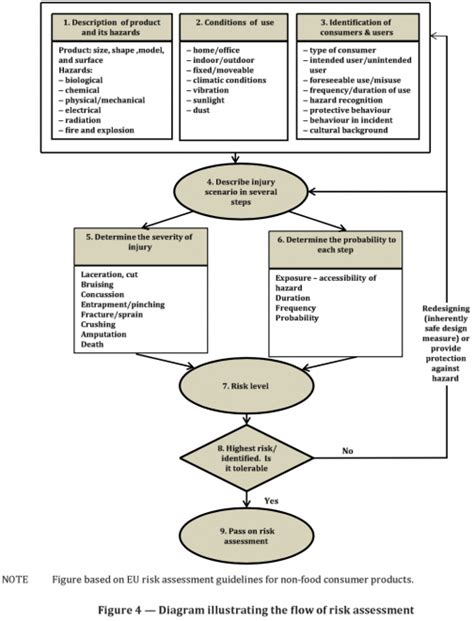 How To Do A Product Risk Assessment For Safety