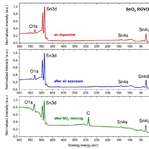 X Ray Photoelectron Spectroscopy Xps Survey Spectra With Main Core Download Scientific