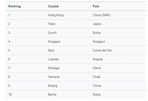 Cu Les Son Las Ciudades M S Caras Para Vivir