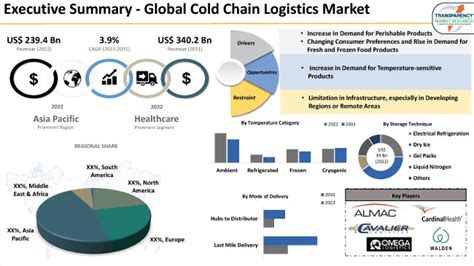 Cold Chain Logistics Market Size And Growth Report 2023 2031