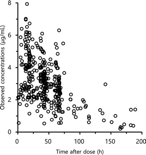 Fluconazole Population Pharmacokinetics After Fosfluconazole Administration And Dosing