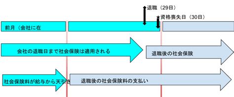 月末退社だと社会保険料がお得？退職日による違いを紹介！ 給与計算ソフト マネーフォワード クラウド