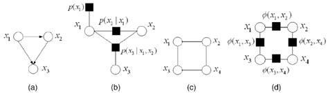 Examples Of Different Types Of Graphical Models And Their Corresponding Download Scientific